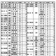 全日制公立高校の進学希望動向