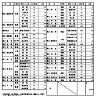 全日制・定時制公立高校の進学希望動向