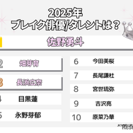 2025年のブレイク俳優／タレントは？