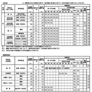 令和9年度入学者選抜における「前期選抜・独自枠」の概要（2025年12月時点）