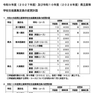 2027～2028年度の県立高等学校生徒募集定員の変更計画