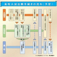 高校入試出願手続きの流れ（予定）