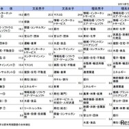 11月後半時点の志望業界