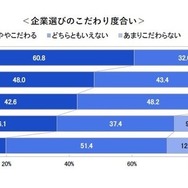 企業選びのこだわり度合い