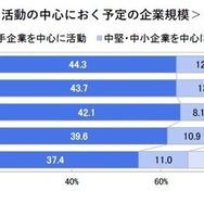 就職活動の中心におく企業の規模