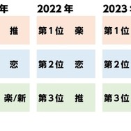 過去調査の順位