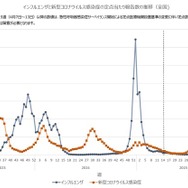 インフルエンザと新型コロナウイルス感染症の定点あたり報告数の推移（全国)