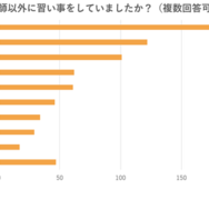 中学受験の塾や家庭教師以外に習い事をしていましたか？