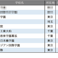 学習塾が勧める中高一貫校ランキング2025「グローバル教育に力を入れている中高一貫校」トップ10