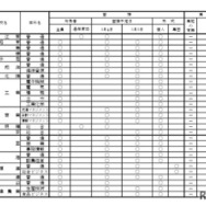 2026年度公立高等学校一般入学者選抜における面接・実技の実施予定一覧