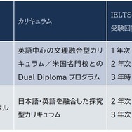IGHSの2つのクラス概要（2026年度～）