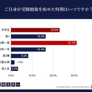 ご自身が受験勉強を始めた時期はいつですか。