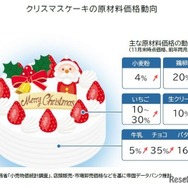 クリスマスケーキの原材料価格動向