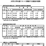 志願者数の推移など