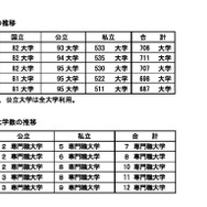 利用大学数の推移