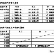 利用大学数の推移