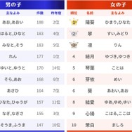 名前ランキング
