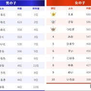 名前のよみランキング
