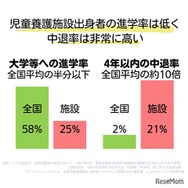 児童養護施設出身学生が直面する「困難」