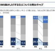 調査結果のポイント（3）男女ギャップ