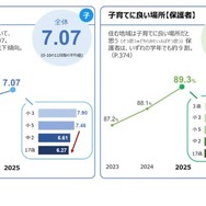 おもな調査結果：子供や保護者の意識