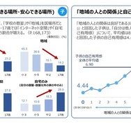 おもな調査結果：居場所・地域