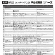 男子12月版・2026年中学入試予想偏差値（合格率80%）一覧
