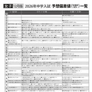 女子12月版・2026年中学入試予想偏差値（合格率80%）一覧