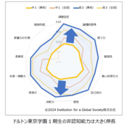 ドルトン東京学園1 期生の非認知能力は大きく伸長