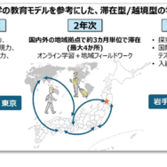 ミネルバ大学の教育モデルを参考にした、滞在型／越境型の学び