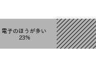 予定の管理における紙および電子機器の使用割合