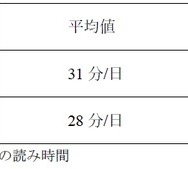 媒体ごとの新聞・雑誌の読み時間