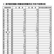 受験地別受験状況（令和7年度第2回）