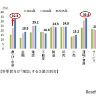 冬季賞与が「増加」する企業の割合