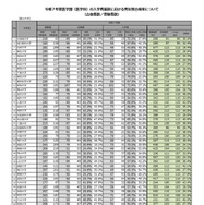 令和7年度医学部（医学科）の入学者選抜における男女別合格率【国立大学】