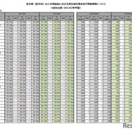 医学部（医学科）の入学者選抜における男女別合格率および受験者数の経年比較