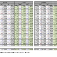 医学部（医学科）の入学者選抜における男女別合格率および受験者数の経年比較