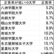 正答率が低い10大学