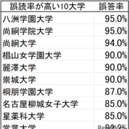 誤読率が高い10大学