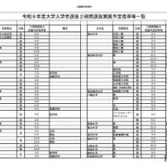 【大学受験2026】国公立大2段階選抜、実施予定倍率を発表…文科省