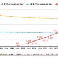 こども食堂と全国の公立小中学校（義務教育学校を含む）の推移・比較