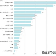 「こども食堂の活動を行うにあたり、連携している組織について」