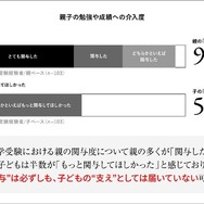親子の勉強や成績への介入度