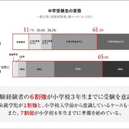 中学受験生の実態