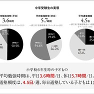 中学受験生の実態