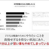 中学受験のために我慢したこと