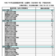 令和7年司法試験最終学歴（出願時）別合格者一覧（予備合格者）