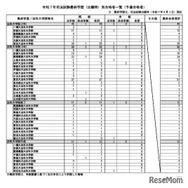 令和7年司法試験最終学歴（出願時）別合格者一覧（予備合格者）