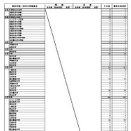 令和7年司法試験最終学歴（出願時）別合格者一覧（予備合格者）