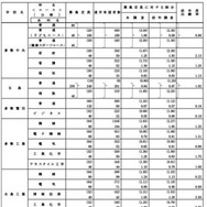学校・学科別進学希望状況